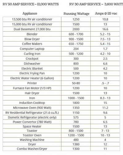 Click image for larger version

Name:	Appliance wattage chart.jpg
Views:	68
Size:	288.8 KB
ID:	10492