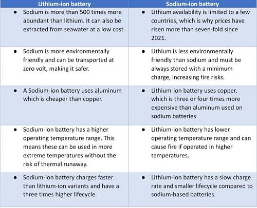 Click image for larger version

Name:	lithium-ion-vs-sodium-ion-battery.jpg
Views:	23
Size:	83.9 KB
ID:	16021