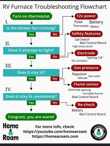 Click image for larger version

Name:	RV Furnace Troubleshooting flowchart.jpg
Views:	30
Size:	59.3 KB
ID:	16202