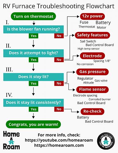 Click image for larger version

Name:	rv-furnace-troubleshooting.jpg
Views:	21
Size:	199.8 KB
ID:	16760