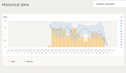 Click image for larger version

Name:	Victron VRM Solar Data.png
Views:	74
Size:	35.6 KB
ID:	12096