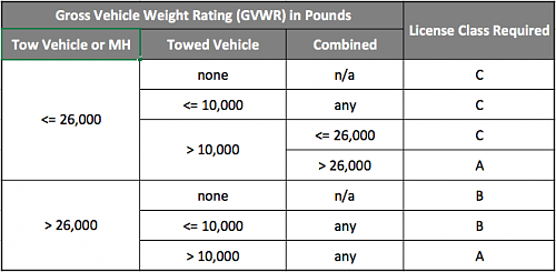 Click image for larger version

Name:	Texas-Driver-License-Class-Requirements-for-RVs.png
Views:	26
Size:	44.7 KB
ID:	11931