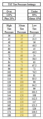 Click image for larger version

Name:	TST Tire Pressure Settings.jpg
Views:	42
Size:	50.9 KB
ID:	2036