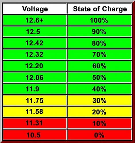 Click image for larger version

Name:	Lead acid battery SOC.jpg
Views:	70
Size:	48.6 KB
ID:	8478