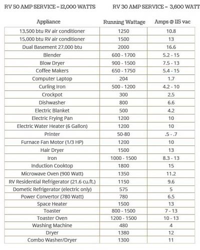 Click image for larger version

Name:	Appliance wattage chart.jpg
Views:	67
Size:	288.8 KB
ID:	10492